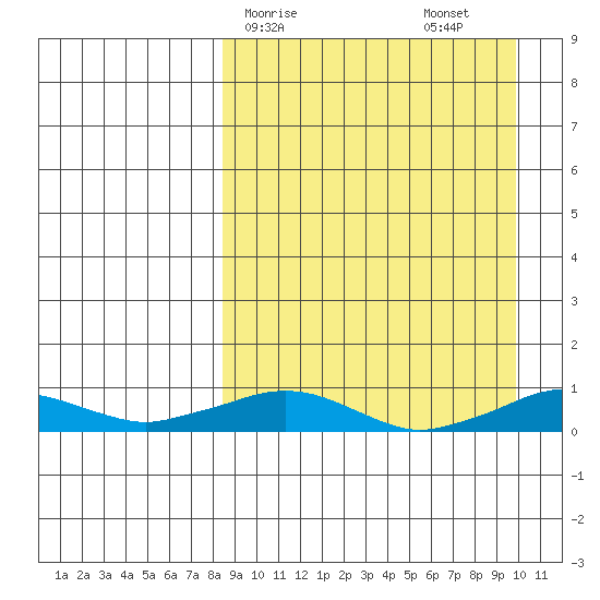 Shishmaref Inlet tide chart for Tuesday, March 29, 2022
