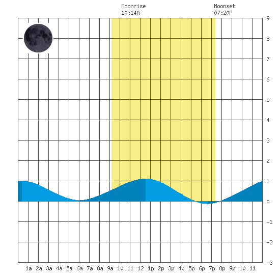 Shishmaref Inlet tide chart for Wednesday, March 2, 2022