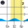 Shishmaref Inlet tide chart for Wednesday, March 2, 2022