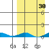Shishmaref Inlet tide chart for Wednesday, March 30, 2022