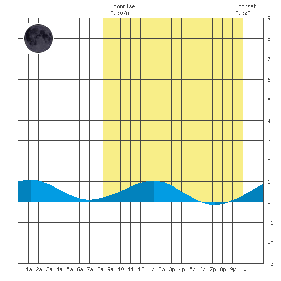 Shishmaref Inlet tide chart for Thursday, March 31, 2022