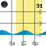 Shishmaref Inlet tide chart for Thursday, March 31, 2022