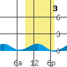 Shishmaref Inlet tide chart for Thursday, March 3, 2022