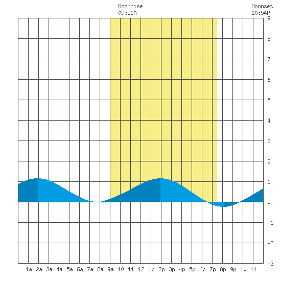 Shishmaref Inlet tide chart for Friday, March 4, 2022