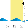 Shishmaref Inlet tide chart for Friday, March 4, 2022