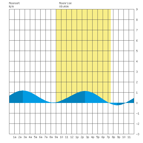 Shishmaref Inlet tide chart for Saturday, March 5, 2022