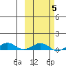 Shishmaref Inlet tide chart for Saturday, March 5, 2022