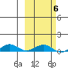 Shishmaref Inlet tide chart for Sunday, March 6, 2022