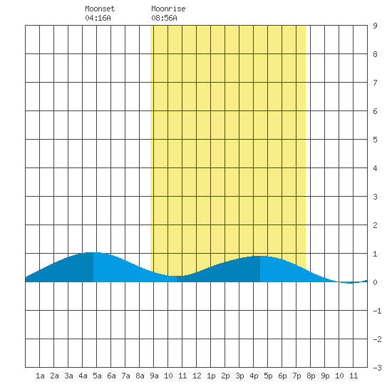 Shishmaref Inlet tide chart for Tuesday, March 8, 2022