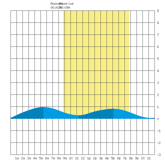 Shishmaref Inlet tide chart for Wednesday, March 9, 2022