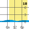 Shishmaref Inlet tide chart for Sunday, April 10, 2022