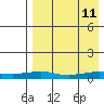 Shishmaref Inlet tide chart for Monday, April 11, 2022
