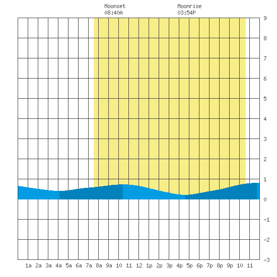 Shishmaref Inlet tide chart for Tuesday, April 12, 2022