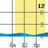 Shishmaref Inlet tide chart for Tuesday, April 12, 2022