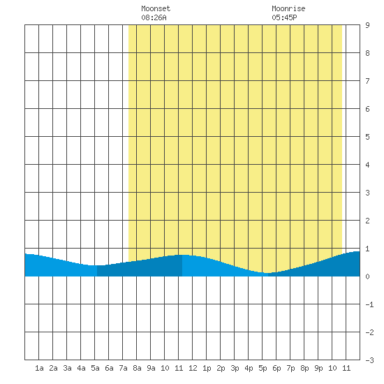 Shishmaref Inlet tide chart for Wednesday, April 13, 2022