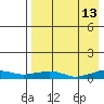 Shishmaref Inlet tide chart for Wednesday, April 13, 2022