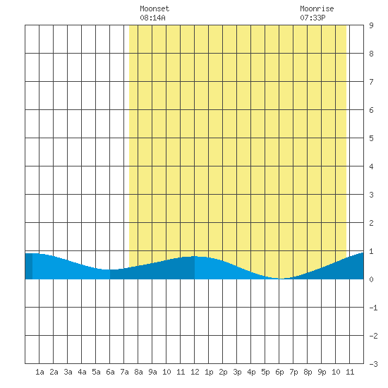 Shishmaref Inlet tide chart for Thursday, April 14, 2022