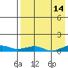 Shishmaref Inlet tide chart for Thursday, April 14, 2022