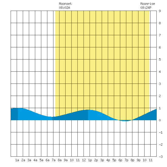 Shishmaref Inlet tide chart for Friday, April 15, 2022