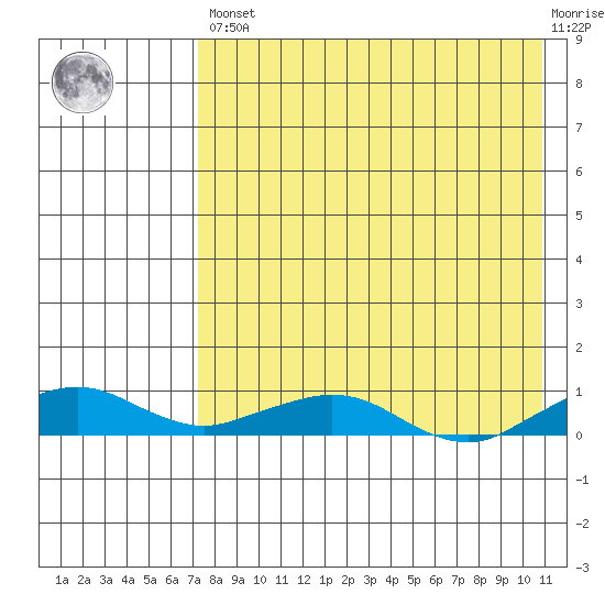 Shishmaref Inlet tide chart for Saturday, April 16, 2022
