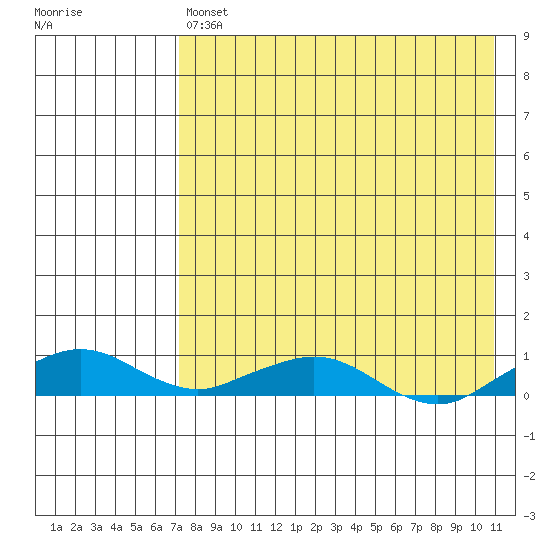 Shishmaref Inlet tide chart for Sunday, April 17, 2022