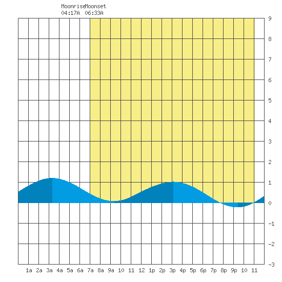 Shishmaref Inlet tide chart for Tuesday, April 19, 2022