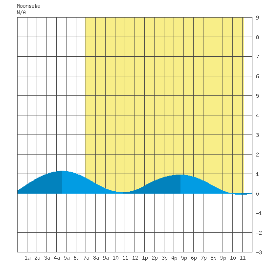 Shishmaref Inlet tide chart for Thursday, April 21, 2022