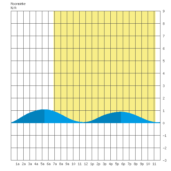 Shishmaref Inlet tide chart for Friday, April 22, 2022