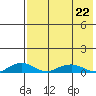 Shishmaref Inlet tide chart for Friday, April 22, 2022