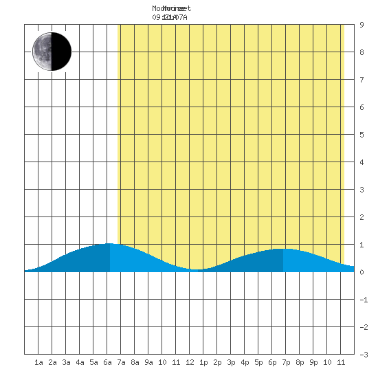 Shishmaref Inlet tide chart for Saturday, April 23, 2022
