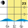 Shishmaref Inlet tide chart for Saturday, April 23, 2022