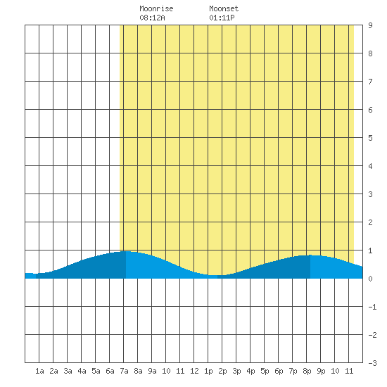 Shishmaref Inlet tide chart for Sunday, April 24, 2022
