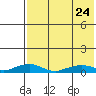 Shishmaref Inlet tide chart for Sunday, April 24, 2022