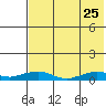 Shishmaref Inlet tide chart for Monday, April 25, 2022