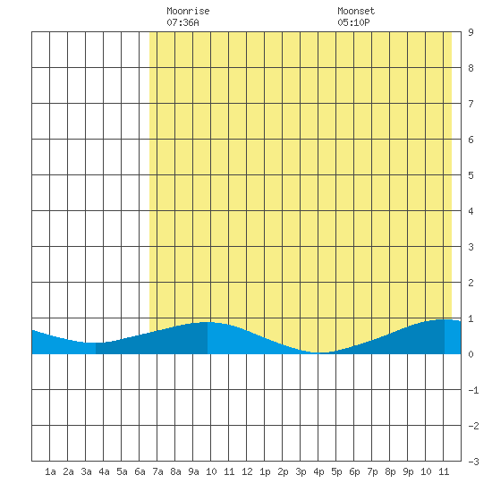 Shishmaref Inlet tide chart for Tuesday, April 26, 2022