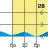 Shishmaref Inlet tide chart for Thursday, April 28, 2022