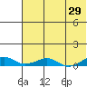 Shishmaref Inlet tide chart for Friday, April 29, 2022
