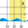 Shishmaref Inlet tide chart for Saturday, April 2, 2022