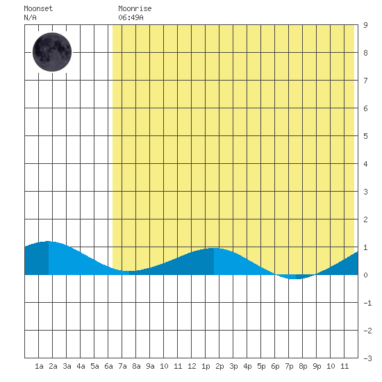 Shishmaref Inlet tide chart for Saturday, April 30, 2022
