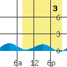 Shishmaref Inlet tide chart for Sunday, April 3, 2022