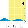 Shishmaref Inlet tide chart for Monday, April 4, 2022