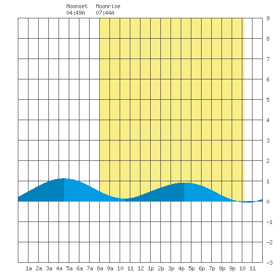 Shishmaref Inlet tide chart for Tuesday, April 5, 2022