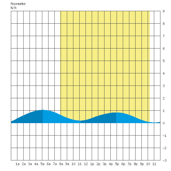 Shishmaref Inlet tide chart for Wednesday, April 6, 2022