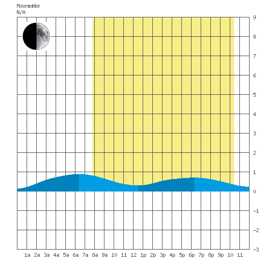 Shishmaref Inlet tide chart for Friday, April 8, 2022