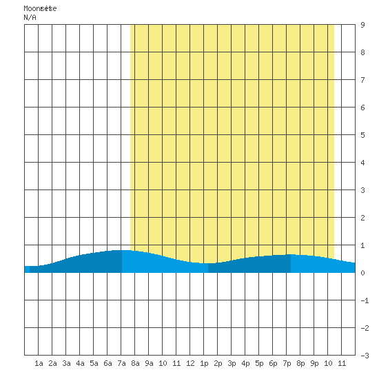 Shishmaref Inlet tide chart for Saturday, April 9, 2022