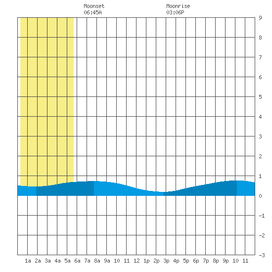 Shishmaref Inlet tide chart for Tuesday, May 10, 2022