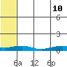 Shishmaref Inlet tide chart for Tuesday, May 10, 2022