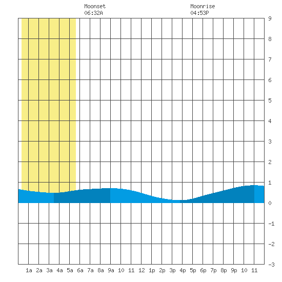 Shishmaref Inlet tide chart for Wednesday, May 11, 2022