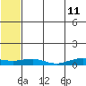 Shishmaref Inlet tide chart for Wednesday, May 11, 2022