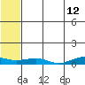 Shishmaref Inlet tide chart for Thursday, May 12, 2022